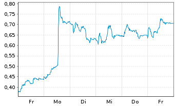 Chart Mini Future Long Puma - 1 Week