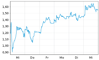 Chart Mini Future Short Evotec - 1 Week