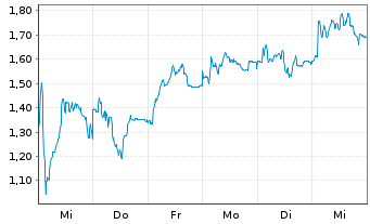 Chart Mini Future Short Evotec - 1 Week