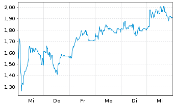 Chart Mini Future Short Evotec - 1 Week