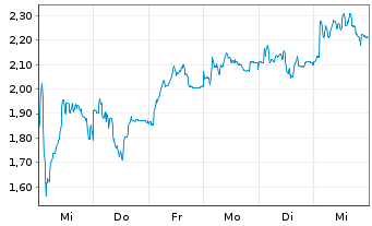 Chart Mini Future Short Evotec - 1 Week