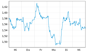 Chart Mini Future Long Deutsche Post - 1 Woche