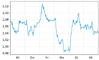 Chart Mini Future Long Deutsche Post - 1 Woche