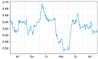Chart Mini Future Long Deutsche Post - 1 Woche