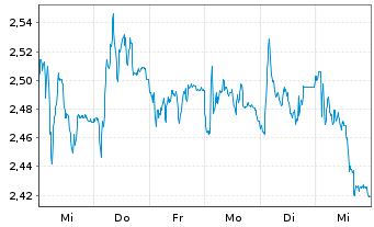 Chart Mini Future Short Muenchener Rueck - 1 Week
