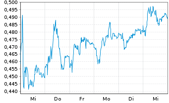 Chart Mini Future Short E.ON - 1 Week