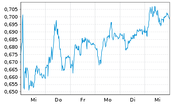 Chart Mini Future Short E.ON - 1 Week