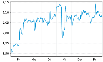 Chart Mini Future Long PayPal - 1 Week