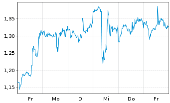 Chart Mini Future Long PayPal - 1 Week