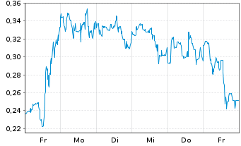 Chart Mini Future Long Plug Power - 1 Week
