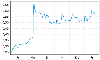 Chart Mini Future Long Puma - 1 Week