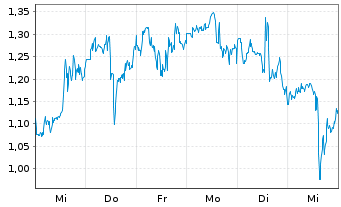 Chart Mini Future Long BioNTech - 1 Woche