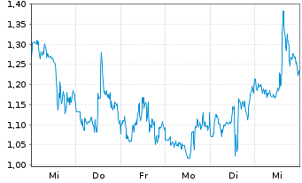 Chart Mini Future Short BioNTech - 1 Woche