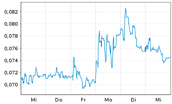 Chart Mini Future Long NEL - 1 Woche