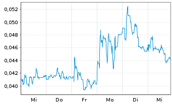 Chart Mini Future Long NEL - 1 Woche