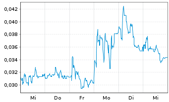 Chart Mini Future Long NEL - 1 Woche