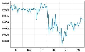 Chart Mini Future Short NEL - 1 Woche