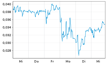 Chart Mini Future Short NEL - 1 Woche