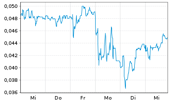 Chart Mini Future Short NEL - 1 Woche