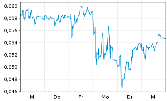 Chart Mini Future Short NEL - 1 Woche