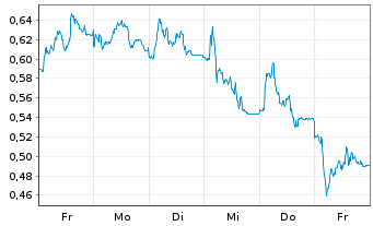 Chart Mini Future Long Porsche - 1 Week