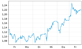Chart Mini Future Short Porsche - 1 Week