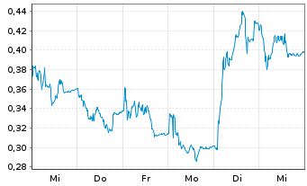 Chart Mini Future Long Hexatronic Group - 1 Woche