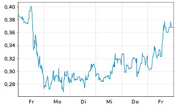 Chart Mini Future Short Plug Power - 1 Week