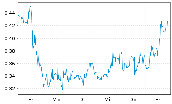 Chart Mini Future Short Plug Power - 1 Week