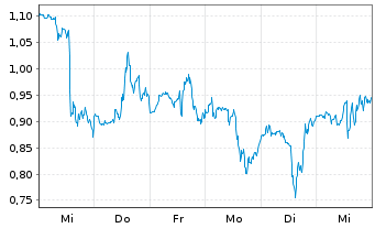 Chart Mini Future Short Nike - 1 Woche