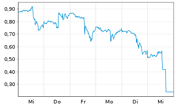 Chart Mini Future Long Broadcom - 1 Woche