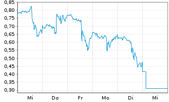 Chart Mini Future Long Broadcom - 1 Woche