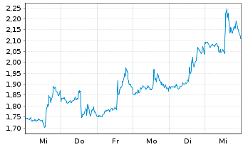 Chart Mini Future Short Broadcom - 1 Woche
