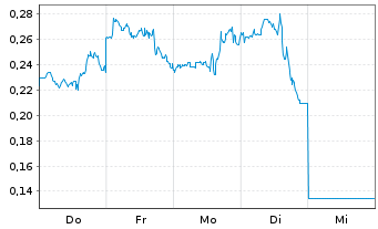 Chart Mini Future Short Alibaba - 1 Woche