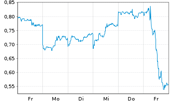 Chart Mini Future Short Alibaba - 1 Woche