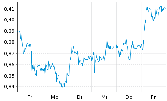 Chart Mini Future Short AIXTRON - 1 Woche