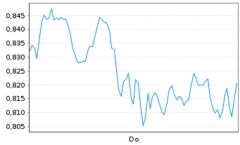 Chart Mini Future Long NVIDIA - 1 Woche