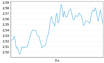 Chart Mini Future Short NVIDIA - 1 Woche