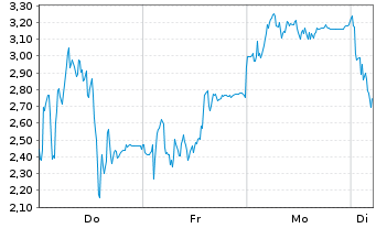Chart Mini Future Long Rheinmetall - 1 Woche