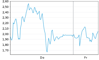 Chart Mini Future Long Rheinmetall - 1 Week