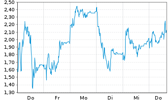 Chart Mini Future Long Rheinmetall - 1 Woche