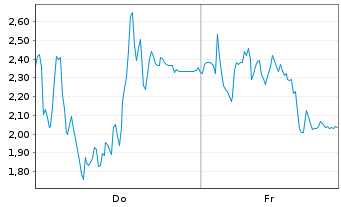 Chart Mini Future Short Rheinmetall - 1 Woche