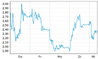Chart Mini Future Short Rheinmetall - 1 Woche