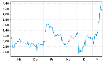 Chart Mini Future Short Rheinmetall - 1 Woche