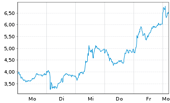 Chart Mini Future Short Rheinmetall - 1 Woche