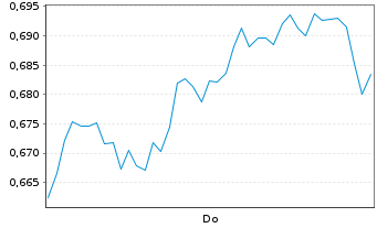 Chart Mini Future Long NVIDIA - 1 Week