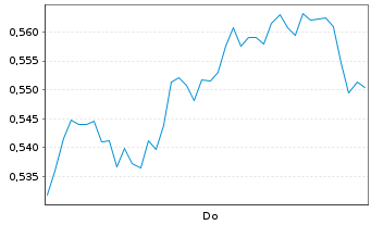 Chart Mini Future Long NVIDIA - 1 Week