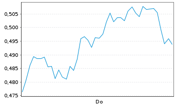 Chart Mini Future Long NVIDIA - 1 Week