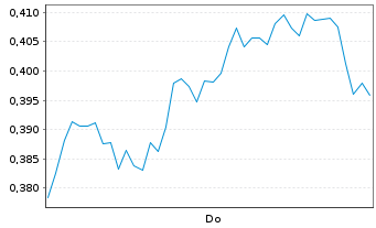 Chart Mini Future Long NVIDIA - 1 Week