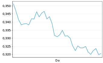 Chart Mini Future Short NVIDIA - 1 Woche